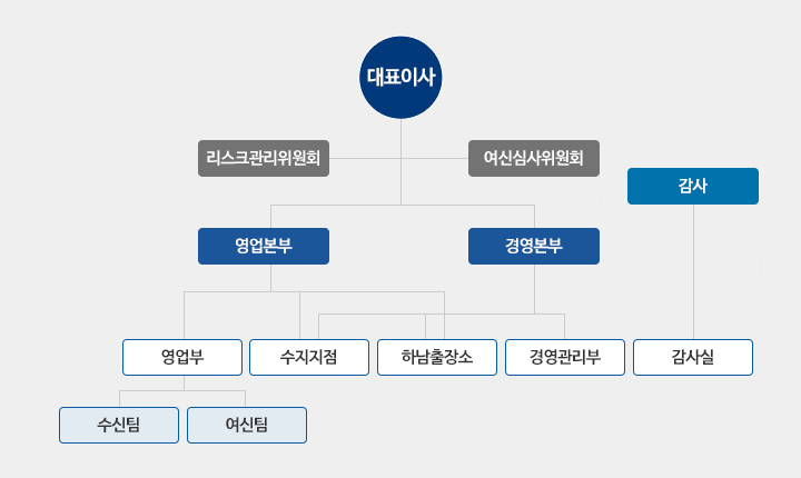 조직도(아래 내용 참조)